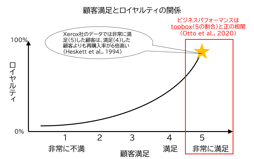 CSのトップボックスとビジネスパフォーマンスの関係を示す図