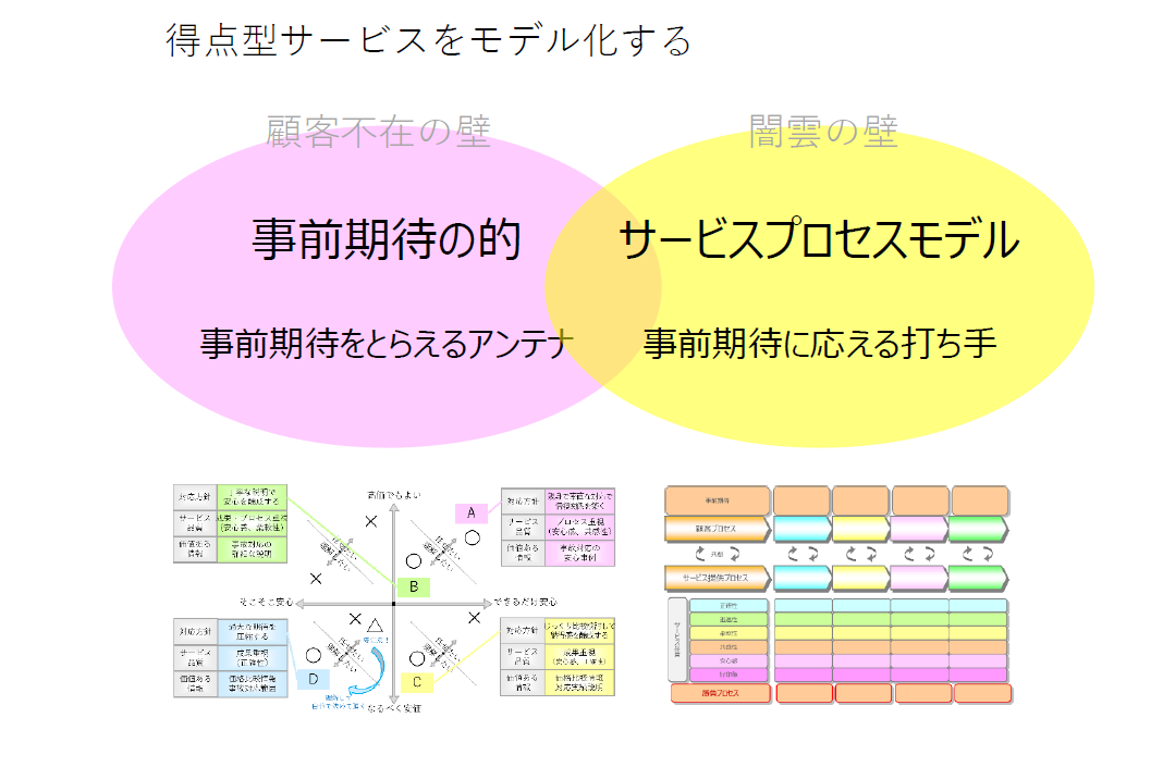 6つの壁をもとにしたサービス設計のアウトプットイメージ