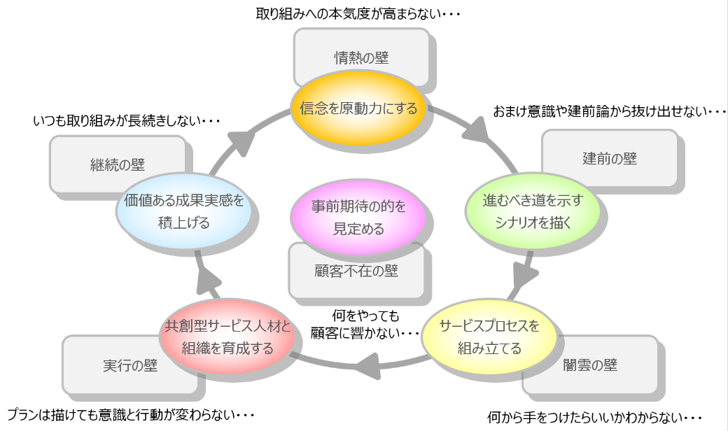 サービス改革を阻む6つの壁を示す図