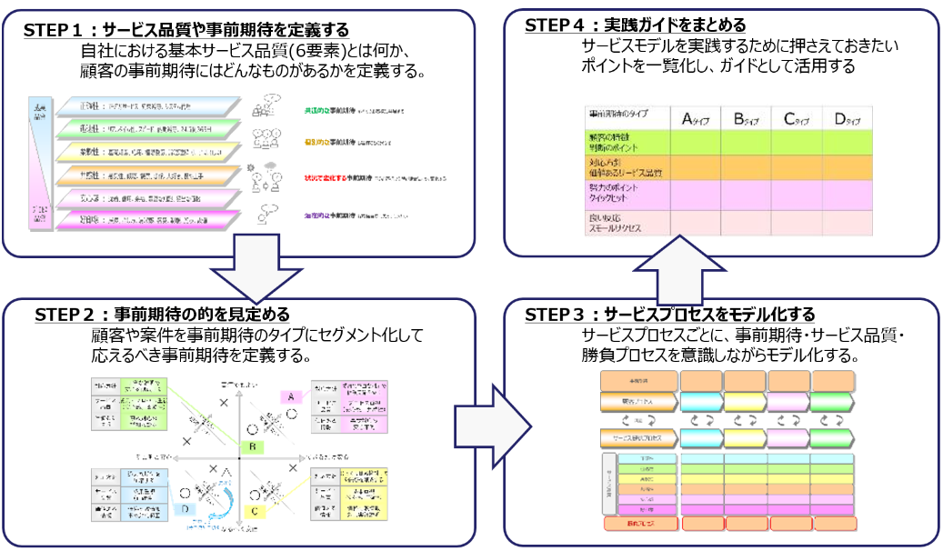 事前期待をモデル化するための具体的な進め方(一部、具体的な支援例を掲載)