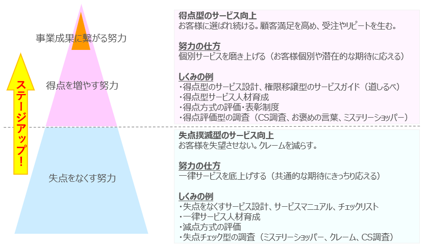 失点をなくす努力と得点を増やす努力を示す図