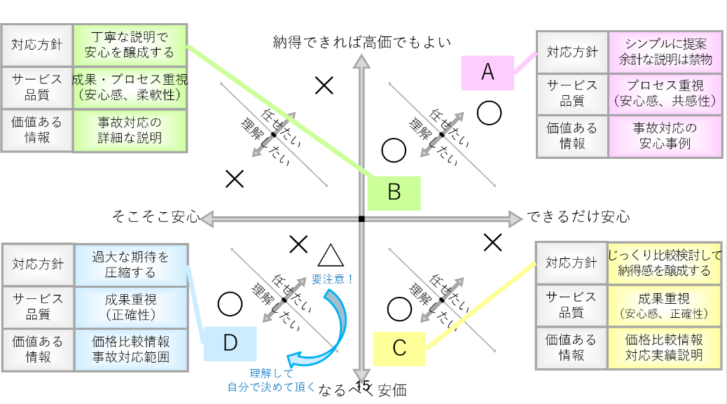 損害保険の加入相談窓口対応における支援例