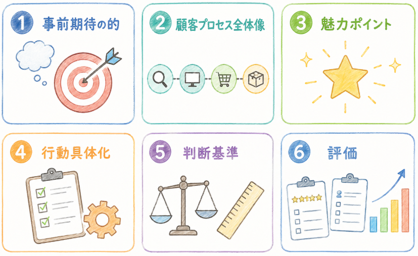 魅力的サービスの標準化 6ステップのイメージ